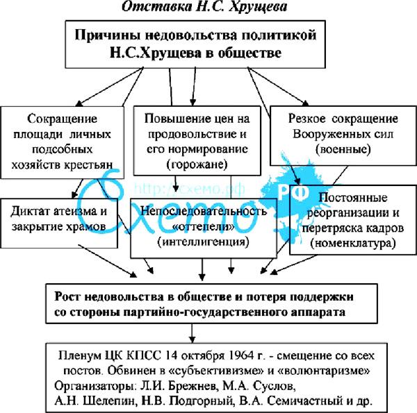 Составьте схему направления политики н с хрущева в сфере сельского хозяйства